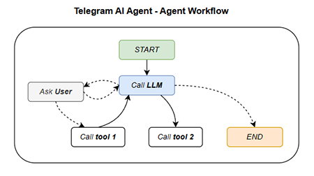 LangGraph Agent Workflow